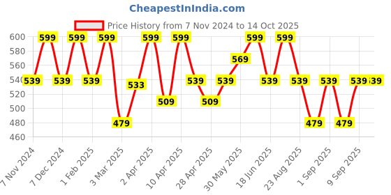 myntra.com COSMO HUB Honey & Chandan Wax Strips - 20 Strips cosmo hub Price History Graph from 7 Nov 2024 to 14 Oct 2025