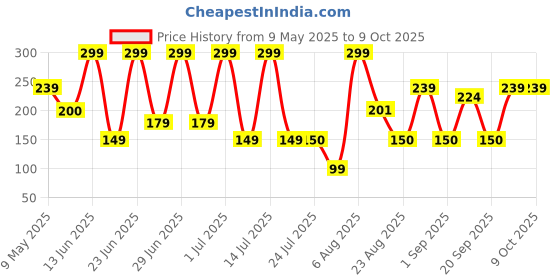 myntra.com COSMO HUB Intimate Wash With Lactic Acid - 100 ml cosmo hub Price History Graph from 9 May 2025 to 8 Oct 2025