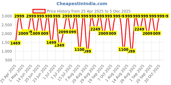 myntra.com COSMO HUB Keralixin Hair Serum- 120 ml cosmo hub Price History Graph from 25 Apr 2025 to 5 Dec 2025