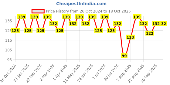 myntra.com COSMO HUB Khus Handmade Herbal Soap - 125 g cosmo hub Price History Graph from 26 Oct 2024 to 18 Oct 2025