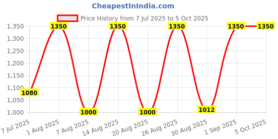 myntra.com COSMO HUB Lemon Ceretta Avanzata Wax- 800 g cosmo hub Price History Graph from 7 Jul 2025 to 4 Oct 2025