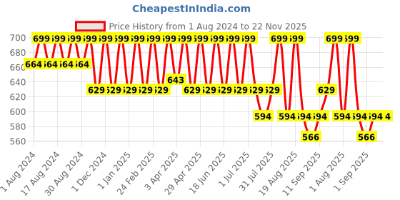 myntra.com COSMO HUB Lemon Herbal Wax Powder for Instant Hair Removal -100 ml cosmo hub Price History Graph from 1 Aug 2024 to 22 Nov 2025