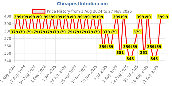 myntra.com COSMO HUB Lemon Herbal Wax Powder for Instant Hair Removal - 50g cosmo hub Price History Graph from 1 Aug 2024 to 26 Nov 2025