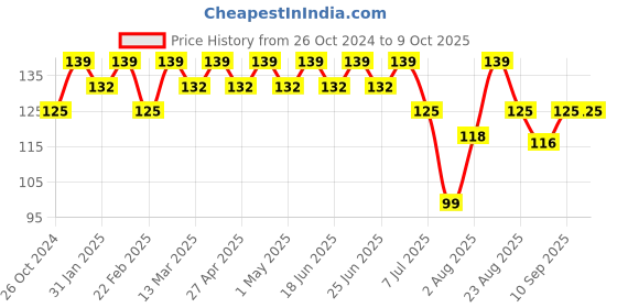 myntra.com COSMO HUB Lime Handmade Herbal Soap - 125 g cosmo hub Price History Graph from 26 Oct 2024 to 8 Oct 2025