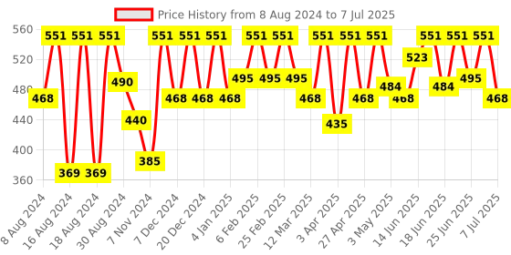 myntra.com COSMO HUB Make Up 2 In One Makeup Face Brush cosmo hub Price History Graph from 8 Aug 2024 to 7 Jul 2025
