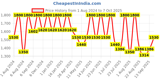 myntra.com COSMO HUB Makeup Base Palette cosmo hub Price History Graph from 1 Aug 2024 to 7 Oct 2025