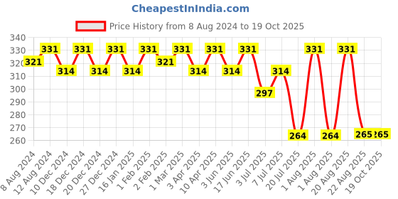 myntra.com COSMO HUB Makeup Blusher Brush & Rose Puff cosmo hub Price History Graph from 8 Aug 2024 to 19 Oct 2025