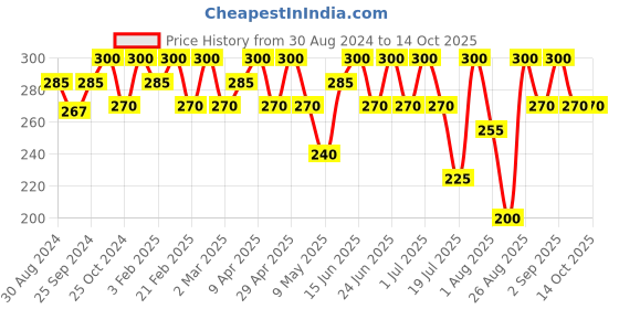 myntra.com COSMO HUB Makeup Loose Powder 25g - Beige cosmo hub Price History Graph from 30 Aug 2024 to 14 Oct 2025