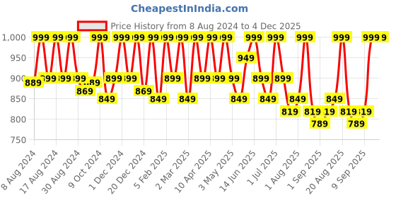 myntra.com COSMO HUB Mexican Wax Beans 300gm cosmo hub Price History Graph from 8 Aug 2024 to 4 Dec 2025