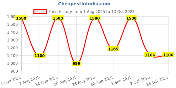 myntra.com COSMO HUB Milk Ceretta Avanzata Wax- 800 g cosmo hub Price History Graph from 1 Aug 2025 to 12 Oct 2025