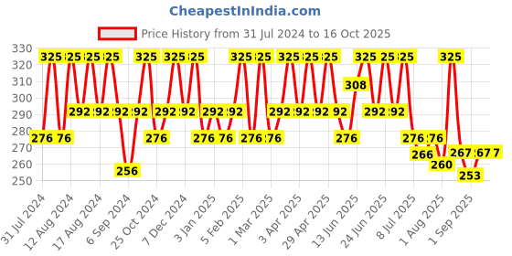 myntra.com COSMO HUB Mix Fruit Scrub - 200g cosmo hub Price History Graph from 31 Jul 2024 to 16 Oct 2025