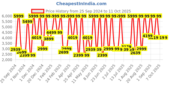 myntra.com COSMO HUB Nano Plastia Shampoo & Smoothening Hair Masque Combo- 500ml Each cosmo hub Price History Graph from 25 Sep 2024 to 11 Oct 2025