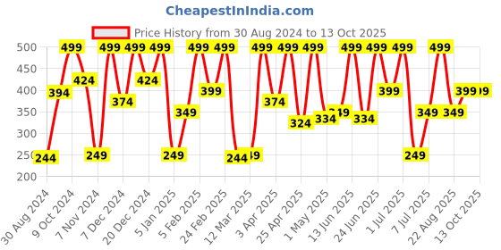 myntra.com COSMO HUB Neem Acne Face Pack 80g cosmo hub Price History Graph from 30 Aug 2024 to 12 Oct 2025