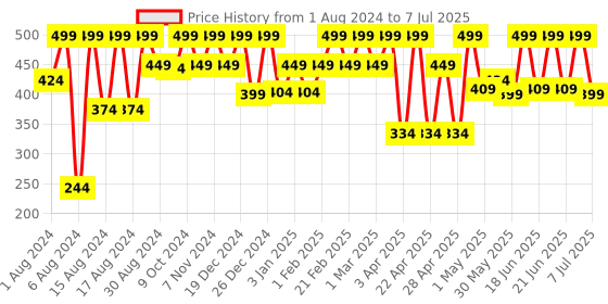 myntra.com COSMO HUB Onion Conditioner With Black Seeds 200ml cosmo hub Price History Graph from 1 Aug 2024 to 7 Jul 2025