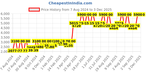 myntra.com COSMO HUB Onion Shampoo 200ml + Onion Hair Conditioner 200ml + Botox Hair Treatment 1L cosmo hub Price History Graph from 7 Aug 2024 to 2 Dec 2025