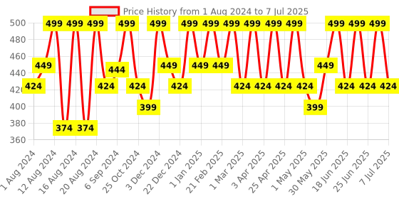 myntra.com COSMO HUB Onion with Black Seeds Conditioner 200ml cosmo hub Price History Graph from 1 Aug 2024 to 7 Jul 2025
