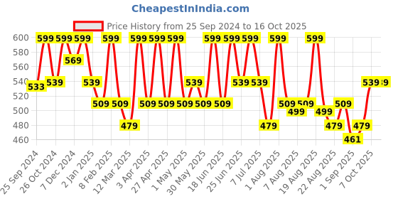 myntra.com Cosmo Hub P Blush Brush cosmo hub Price History Graph from 25 Sep 2024 to 15 Oct 2025