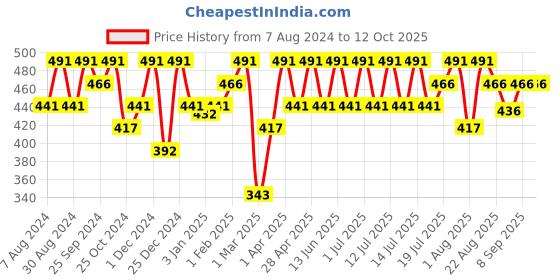 myntra.com COSMO HUB Paraben Free Shea Butter Cream with Vitamin E - 200 g cosmo hub Price History Graph from 7 Aug 2024 to 11 Oct 2025