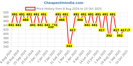 myntra.com COSMO HUB Paraben Free Shea Butter Cream with Vitamin E - 200g cosmo hub Price History Graph from 8 Aug 2024 to 9 Oct 2025