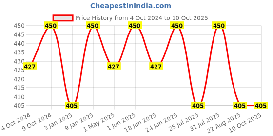 myntra.com COSMO HUB Pink Lavender Room Freshener cosmo hub Price History Graph from 4 Oct 2024 to 10 Oct 2025