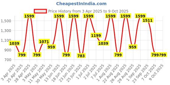 myntra.com COSMO HUB Pink Set of 1 Regular Jewellery Organiser Organisers cosmo hub Price History Graph from 3 Apr 2025 to 7 Oct 2025