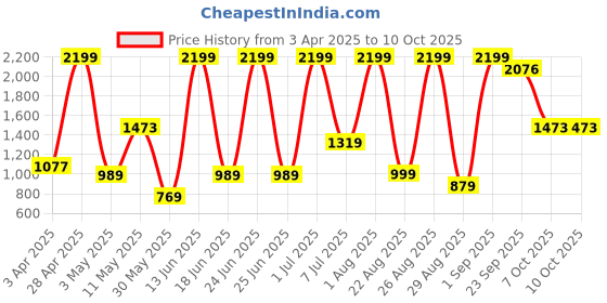 myntra.com COSMO HUB Pink Set of 1 Regular Jewellery Organiser Organisers cosmo hub Price History Graph from 3 Apr 2025 to 7 Oct 2025