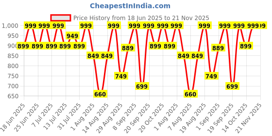 myntra.com COSMO HUB Plant Glutathione Face Wash - 100 ml cosmo hub Price History Graph from 18 Jun 2025 to 20 Nov 2025