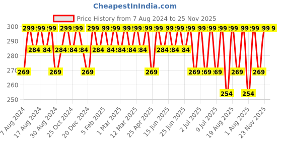 myntra.com COSMO HUB Premium Hard Wax Beans - 100g cosmo hub Price History Graph from 7 Aug 2024 to 25 Nov 2025