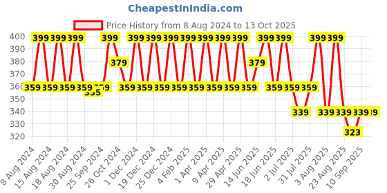 myntra.com COSMO HUB Premium Powder Puff cosmo hub Price History Graph from 8 Aug 2024 to 12 Oct 2025