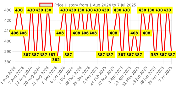 myntra.com COSMO HUB Professional Aloevera Wax-400gm cosmo hub Price History Graph from 1 Aug 2024 to 7 Jul 2025