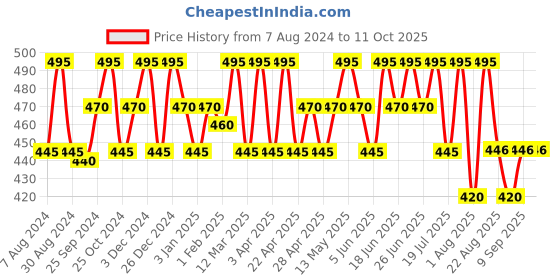 myntra.com COSMO HUB Professional Anti-Hairfall & Anti-Dandruff Shampoo with Conditioner - 250ml cosmo hub Price History Graph from 7 Aug 2024 to 11 Oct 2025