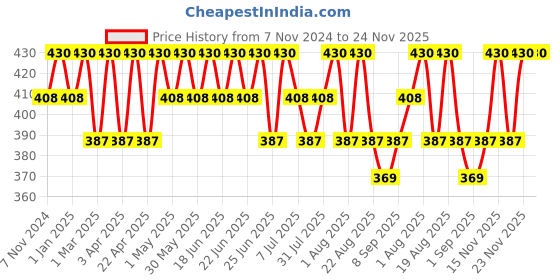myntra.com COSMO HUB Professional Anti-Hairfall Anti-Dandruff Bombshell Shampoo 250ml cosmo hub Price History Graph from 7 Nov 2024 to 23 Nov 2025