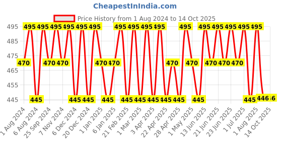 myntra.com COSMO HUB Professional Anti-Hairfall Anti-Dandruff Shampoo With Conditioner 250ml cosmo hub Price History Graph from 1 Aug 2024 to 14 Oct 2025