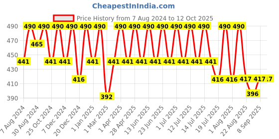 myntra.com COSMO HUB Professional Body Lotion with Shea Butter & Vitamin E - 250 ml cosmo hub Price History Graph from 7 Aug 2024 to 11 Oct 2025