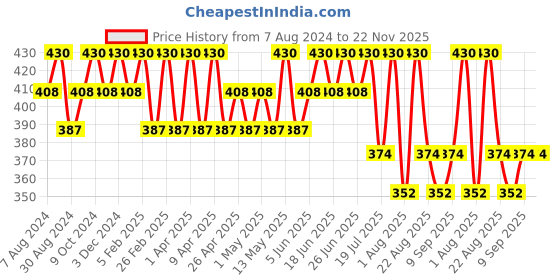 myntra.com COSMO HUB Professional Bombshell Anti-Hairfall & Anti-Dandruff Shampoo - 250ml cosmo hub Price History Graph from 7 Aug 2024 to 22 Nov 2025