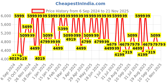 myntra.com COSMO HUB Professional Botox Treatment - 1000ml cosmo hub Price History Graph from 6 Sep 2024 to 21 Nov 2025