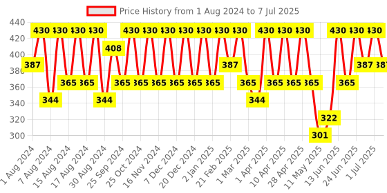 myntra.com COSMO HUB Professional Charcoal Face Wash - 250 ml cosmo hub Price History Graph from 1 Aug 2024 to 7 Jul 2025