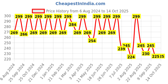 myntra.com COSMO HUB Professional Compact Powder 9g - Aloevera cosmo hub Price History Graph from 6 Aug 2024 to 14 Oct 2025