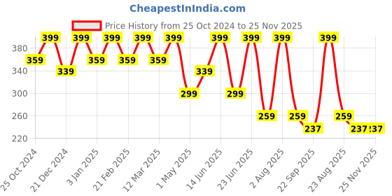 myntra.com COSMO HUB Professional Compact Powder 9g - Pink Babe cosmo hub Price History Graph from 25 Oct 2024 to 25 Nov 2025