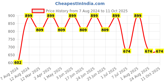 myntra.com COSMO HUB Professional Dual Shade Long Lasting Eyebrow Powder - Shade 01 cosmo hub Price History Graph from 7 Aug 2024 to 11 Oct 2025