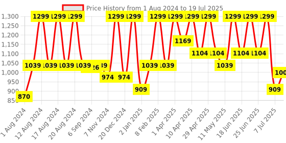 myntra.com COSMO HUB Professional Green Apple Lipo Soluble Wax - 800 g cosmo hub Price History Graph from 1 Aug 2024 to 7 Jul 2025