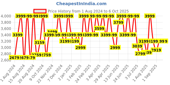 myntra.com COSMO HUB Professional Keratin Shampoo - 1 L cosmo hub Price History Graph from 1 Aug 2024 to 6 Oct 2025