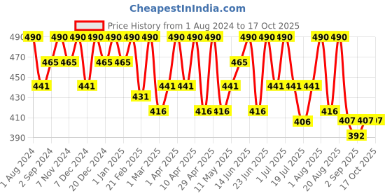 myntra.com COSMO HUB Professional Red Facial Hair Removal Wax - 80g cosmo hub Price History Graph from 1 Aug 2024 to 15 Oct 2025