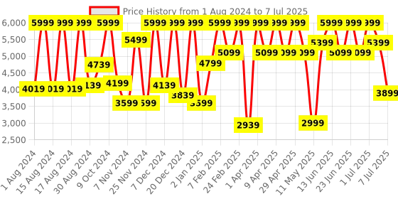 myntra.com COSMO HUB Professional Shampoo with Keratin Soy & Wheat Protein - 1 L cosmo hub Price History Graph from 1 Aug 2024 to 7 Jul 2025