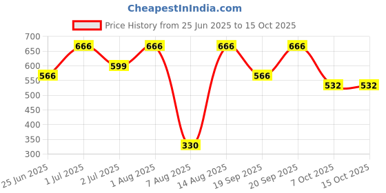 myntra.com COSMO HUB Pure Aloe Vera Foaming Face Wash - 150 ml cosmo hub Price History Graph from 25 Jun 2025 to 14 Oct 2025
