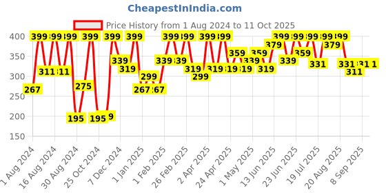 myntra.com COSMO HUB Pure & Natural Day & Night Cream with Vitamin E - 150g cosmo hub Price History Graph from 1 Aug 2024 to 11 Oct 2025