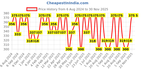 myntra.com COSMO HUB Pure & Organic Almond Oil- 200ml cosmo hub Price History Graph from 6 Aug 2024 to 30 Nov 2025