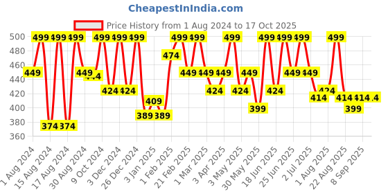 myntra.com COSMO HUB Pure Herbal Anti-Ageing Face Serum 10 ml cosmo hub Price History Graph from 1 Aug 2024 to 16 Oct 2025