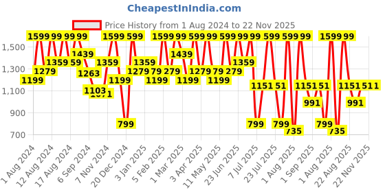 myntra.com COSMO HUB Pure Herbal Set Of 3 Spot Corrector Anti-Aging Serum & Under Eye Gel - 35 ml cosmo hub Price History Graph from 1 Aug 2024 to 22 Nov 2025