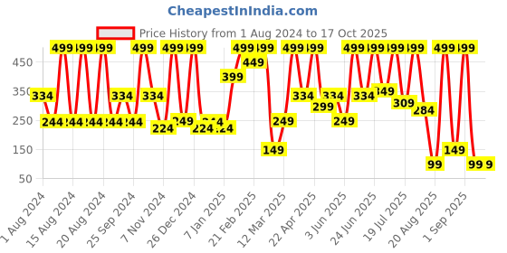 myntra.com COSMO HUB  Pure Herbal Under Eye Gel 15 ml cosmo hub Price History Graph from 1 Aug 2024 to 16 Oct 2025